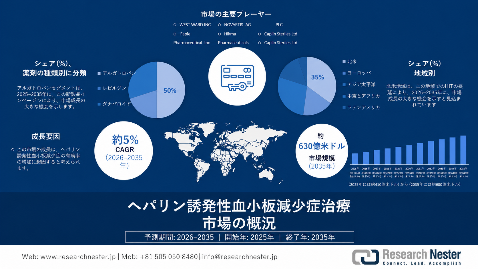 Heparin Induced Thrombocytopenia Treatment Market